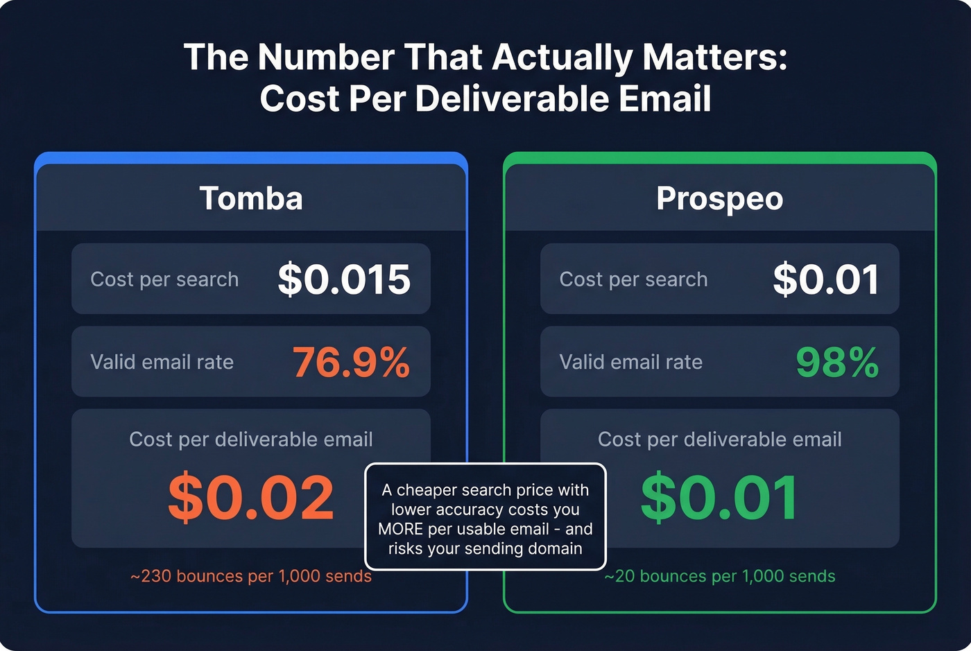 Cost per deliverable email comparison stat card