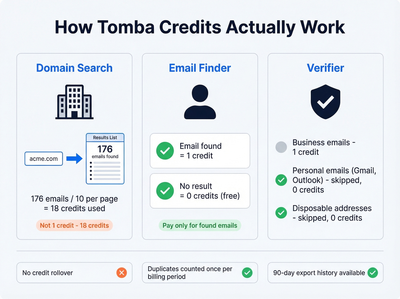 Visual breakdown of Tomba credit consumption logic