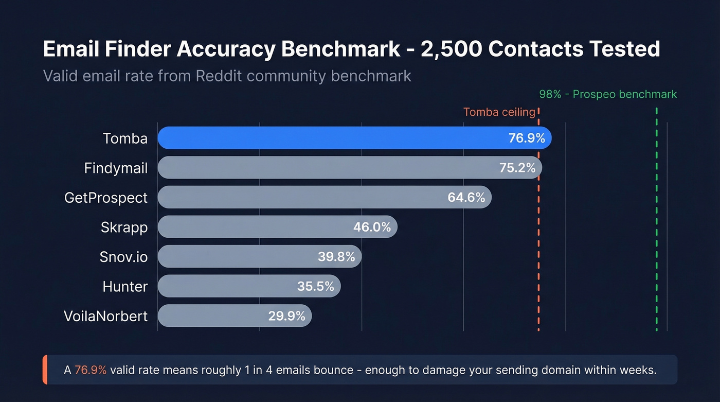 Bar chart comparing email valid rates across 7 tools