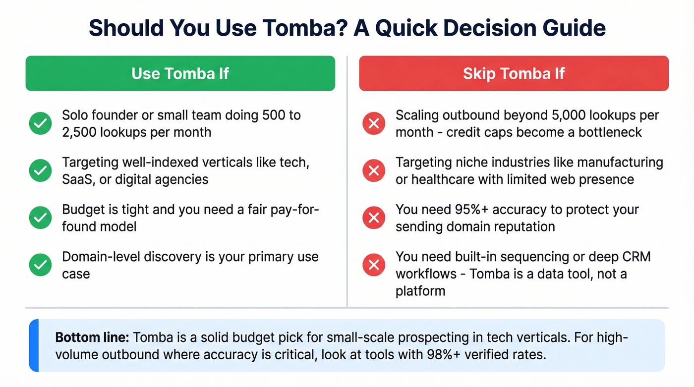 Decision matrix showing when to use or skip Tomba