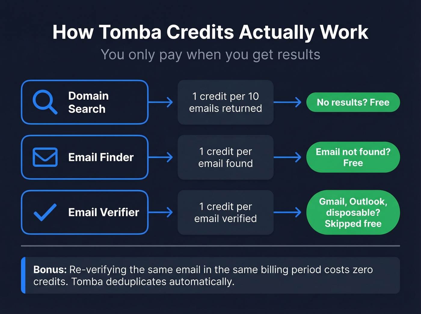 Tomba credit system pay only for results flow