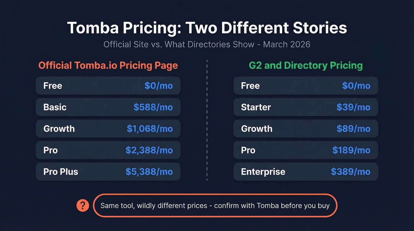 Tomba pricing tiers comparison official vs directory pricing