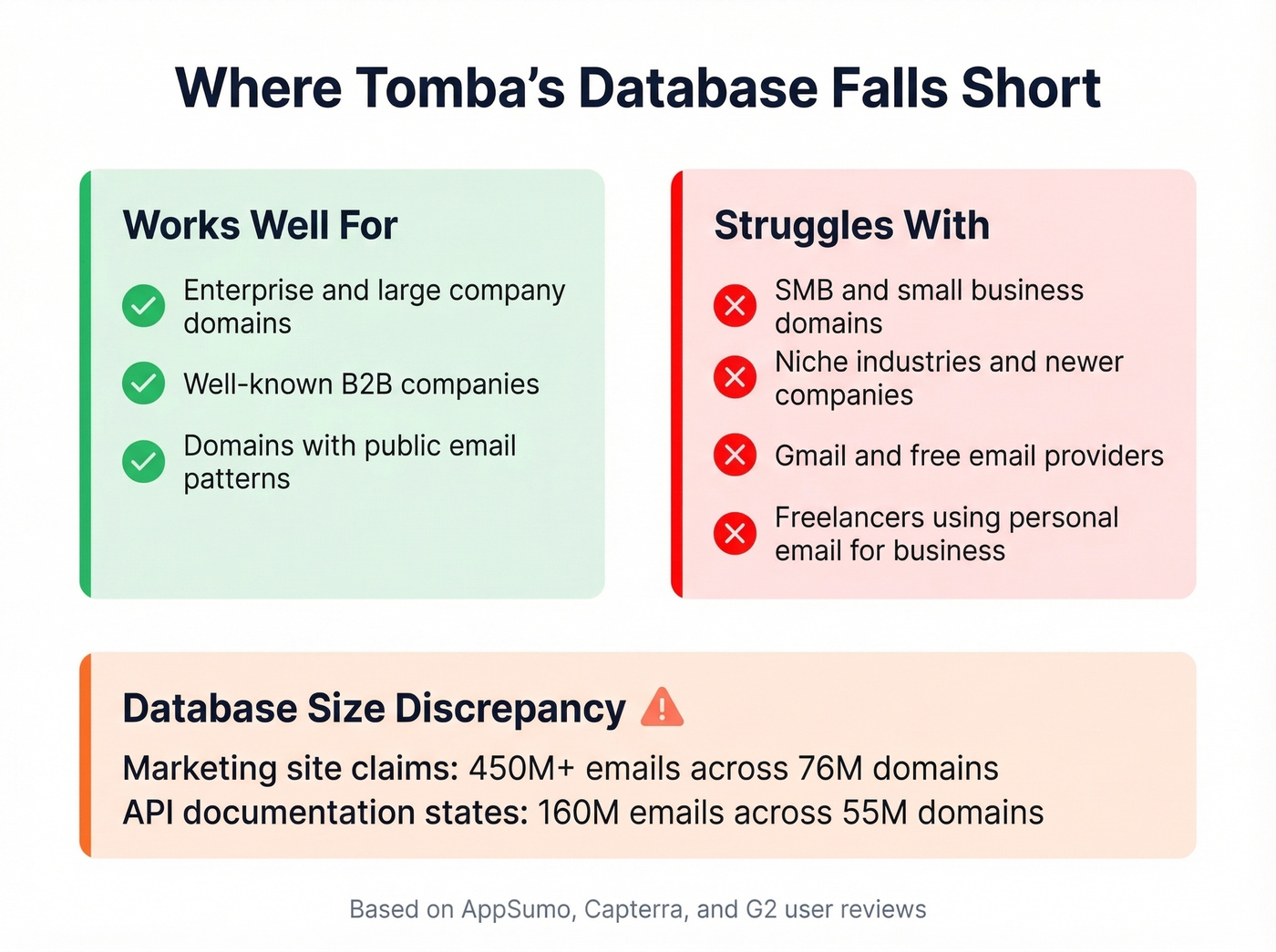 Tomba coverage gaps and database inconsistencies visualized