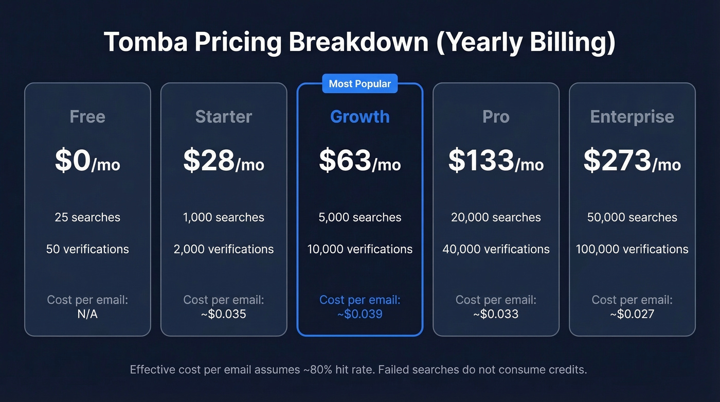 Tomba pricing tiers with effective cost per email