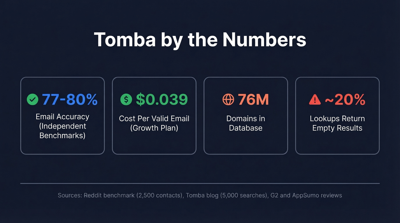 Tomba key stats: accuracy, cost, and coverage numbers