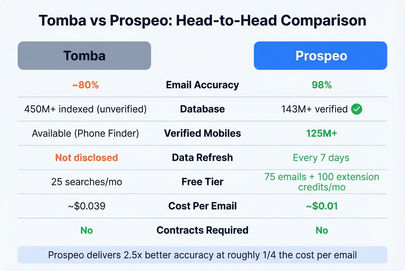 Tomba vs Prospeo head-to-head feature comparison
