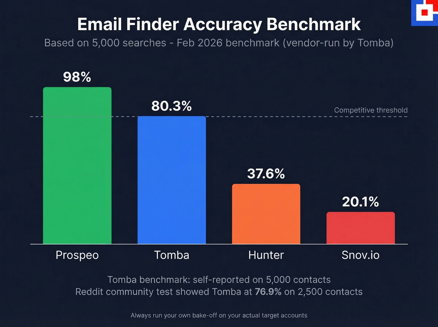 Email finder accuracy benchmark comparison chart