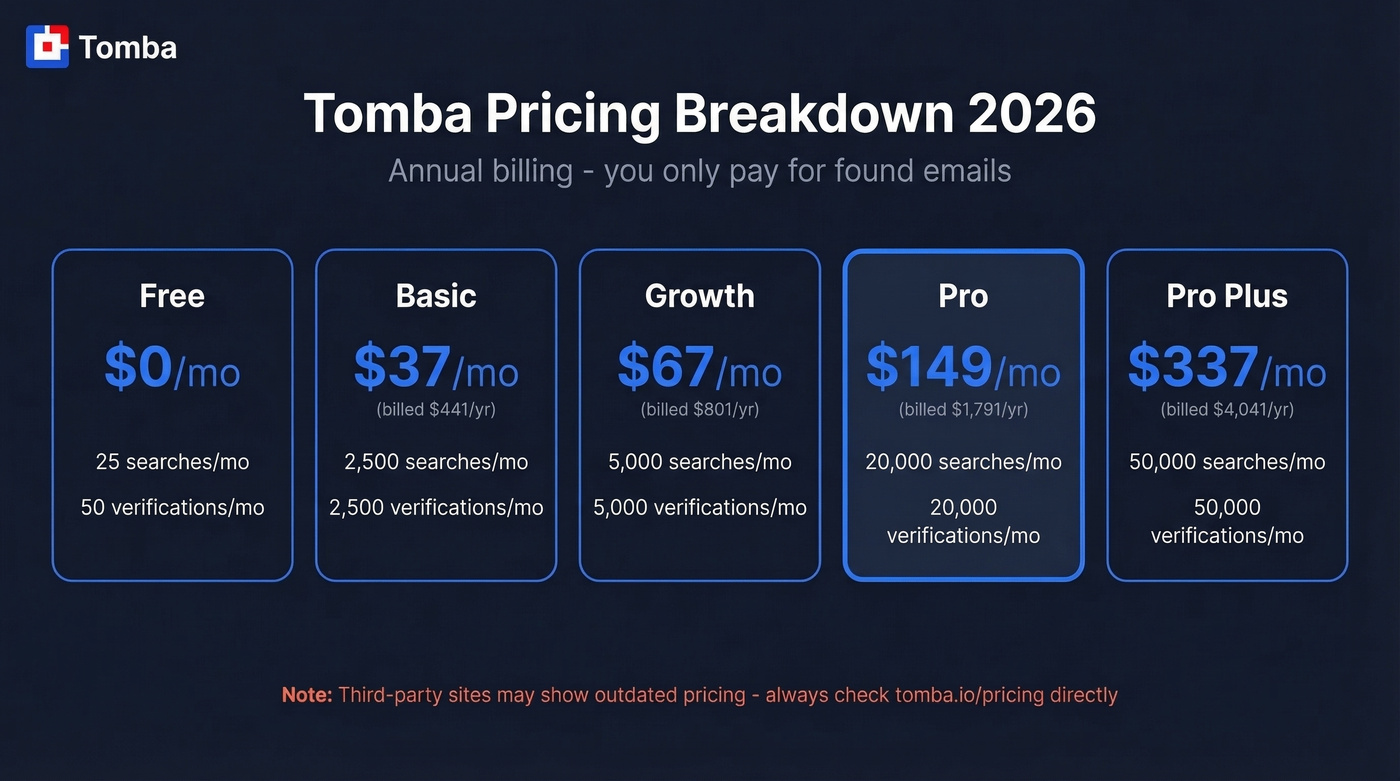 Tomba pricing tiers comparison chart 2026