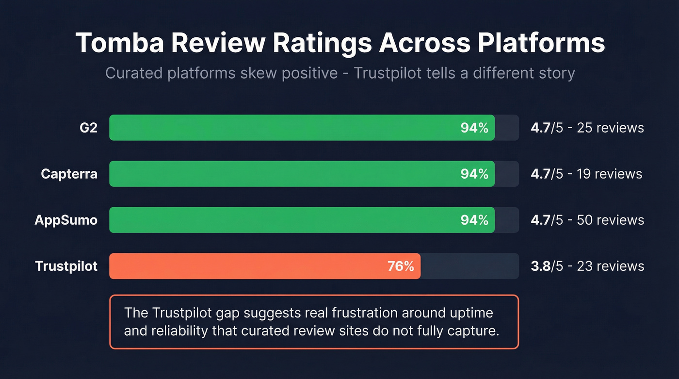 Tomba review ratings across four platforms