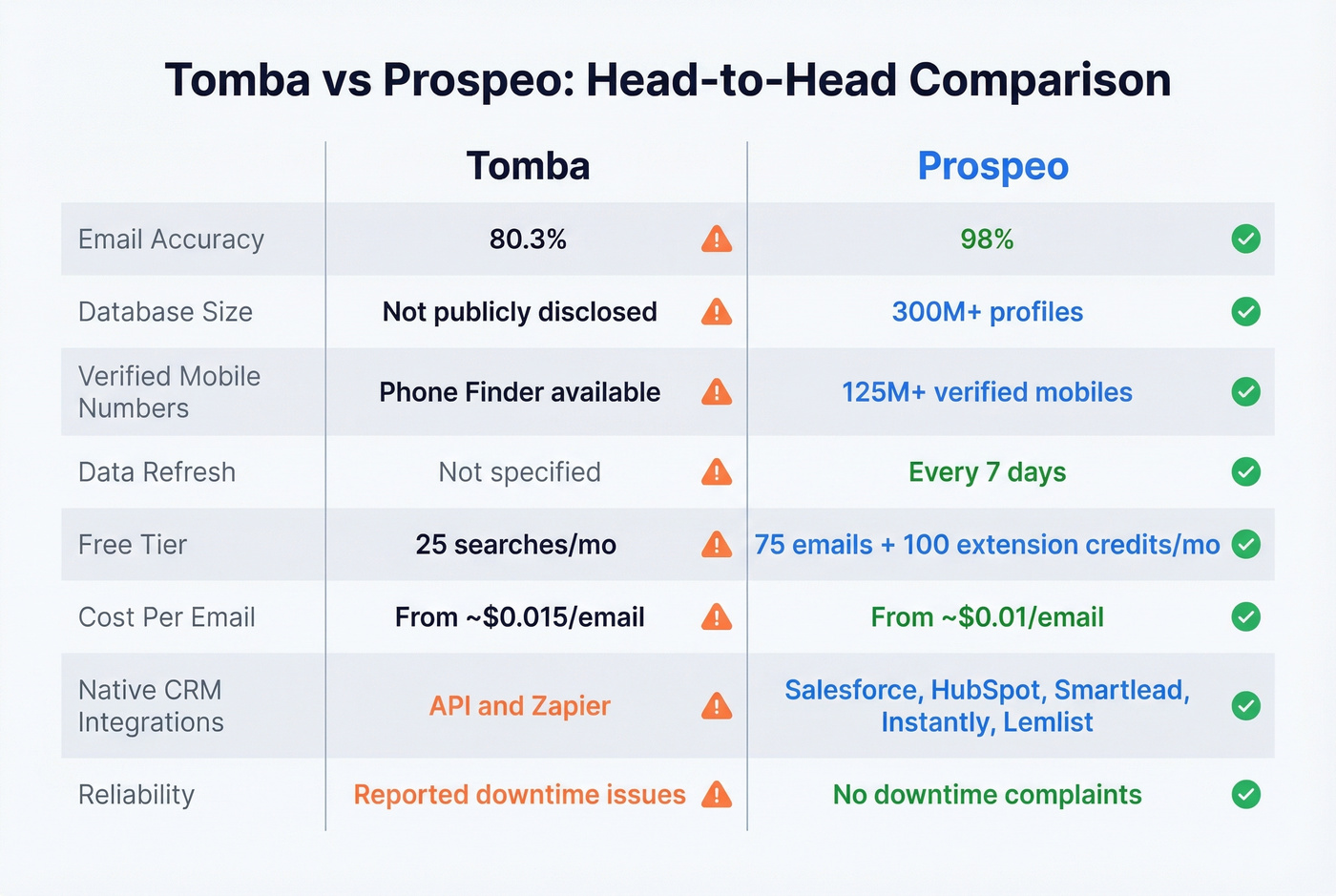 Tomba vs Prospeo head-to-head feature comparison