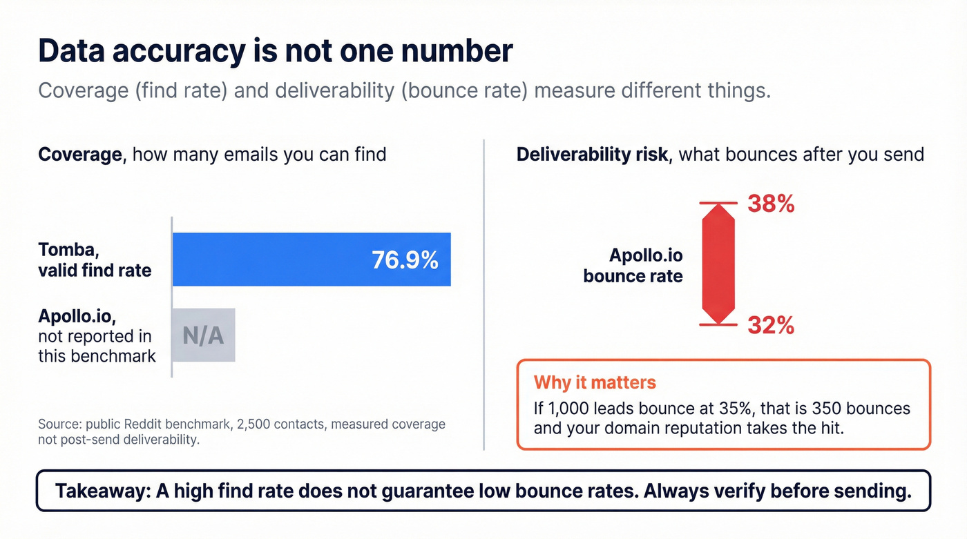 Coverage vs bounce rate comparison for Apollo.io and Tomba