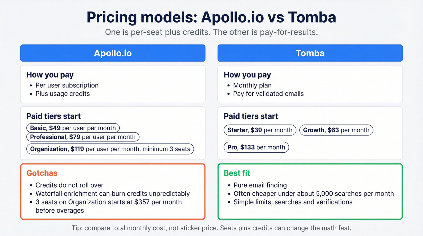 Pricing model comparison: per-seat credits vs pay-for-results
