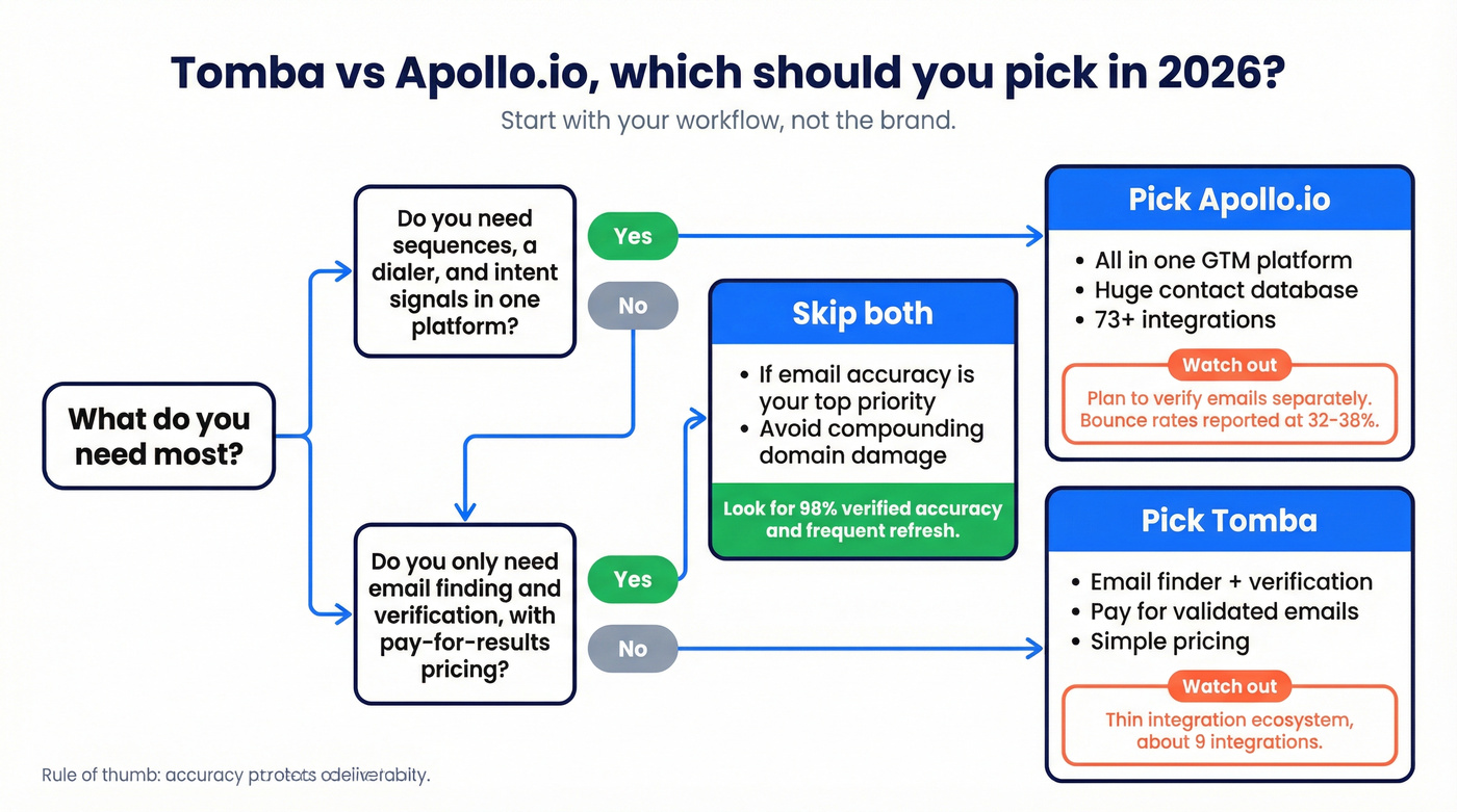 Decision tree for choosing Apollo.io vs Tomba
