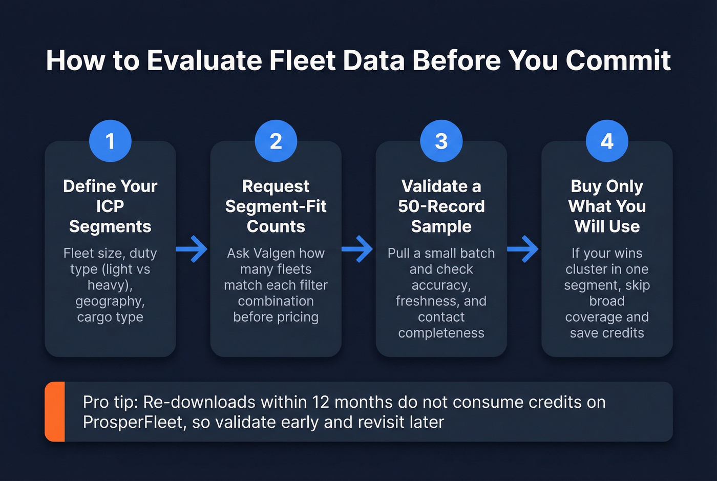 Step-by-step fleet data evaluation checklist before buying