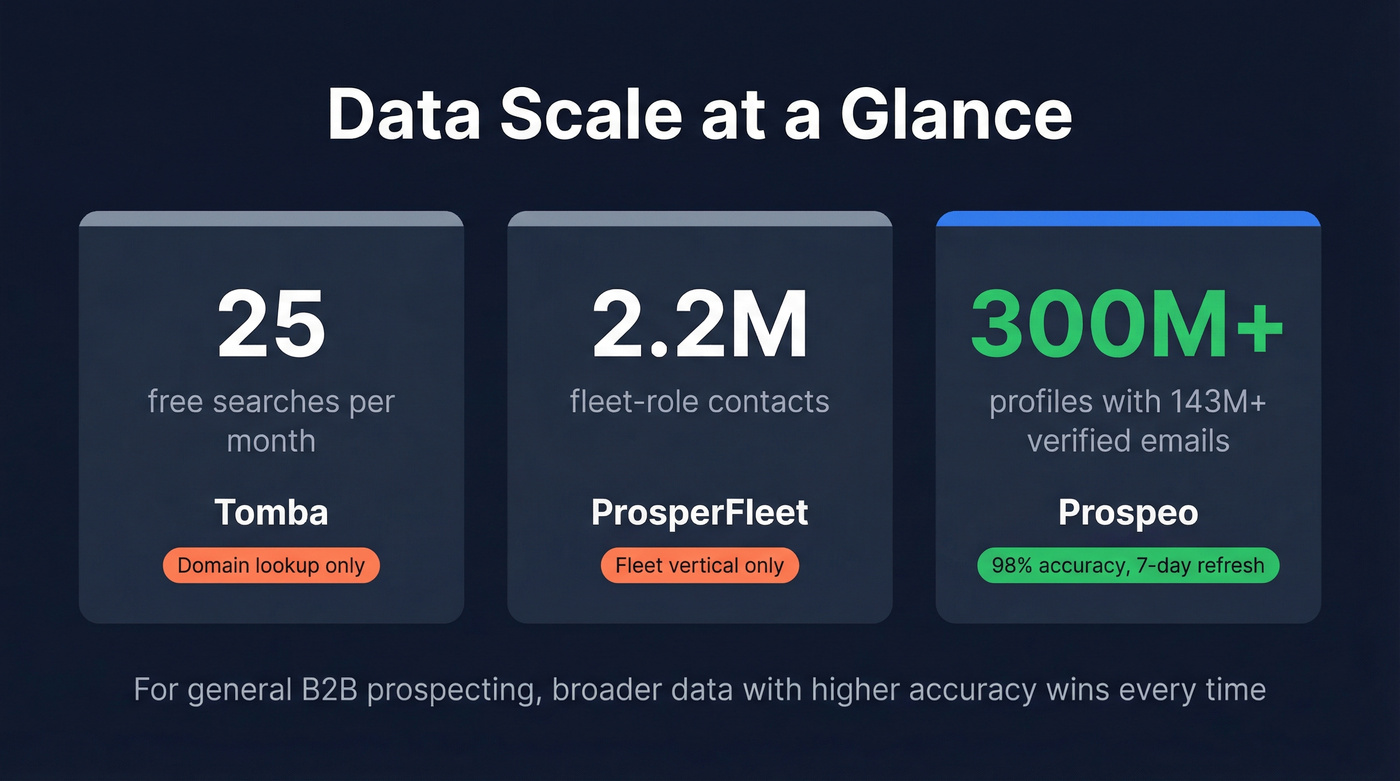 Key stats comparing data scale across all three tools