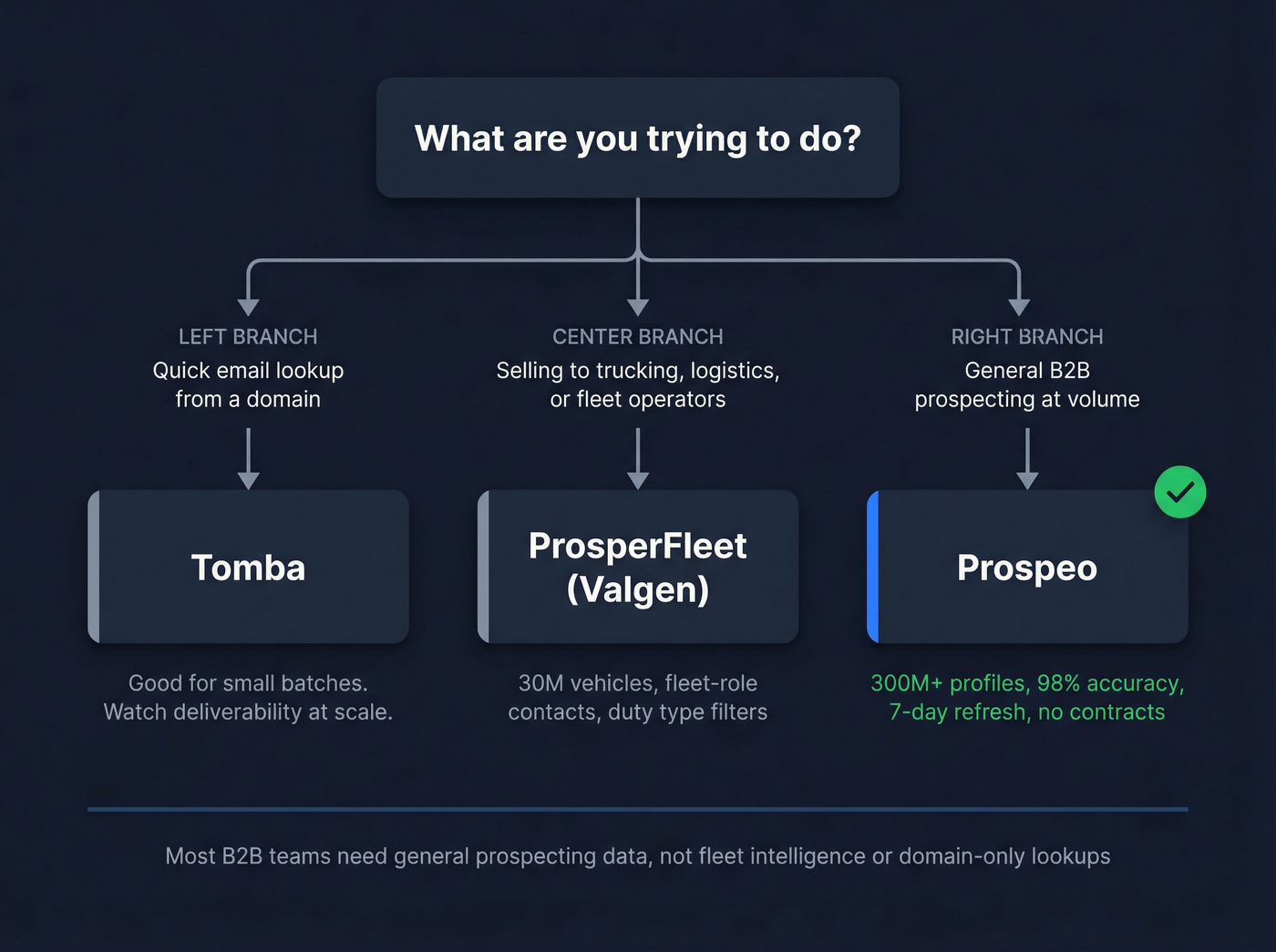 Decision flow showing which tool fits which use case