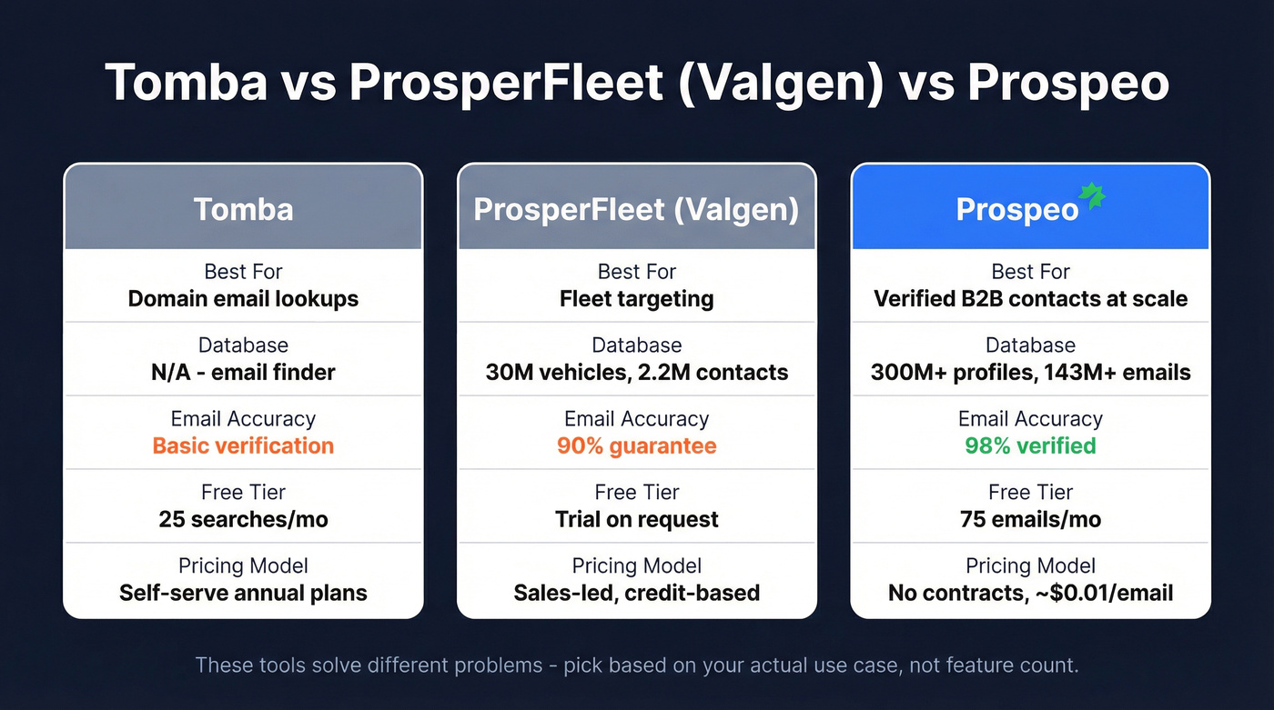 Tomba vs ProsperFleet vs Prospeo head-to-head comparison