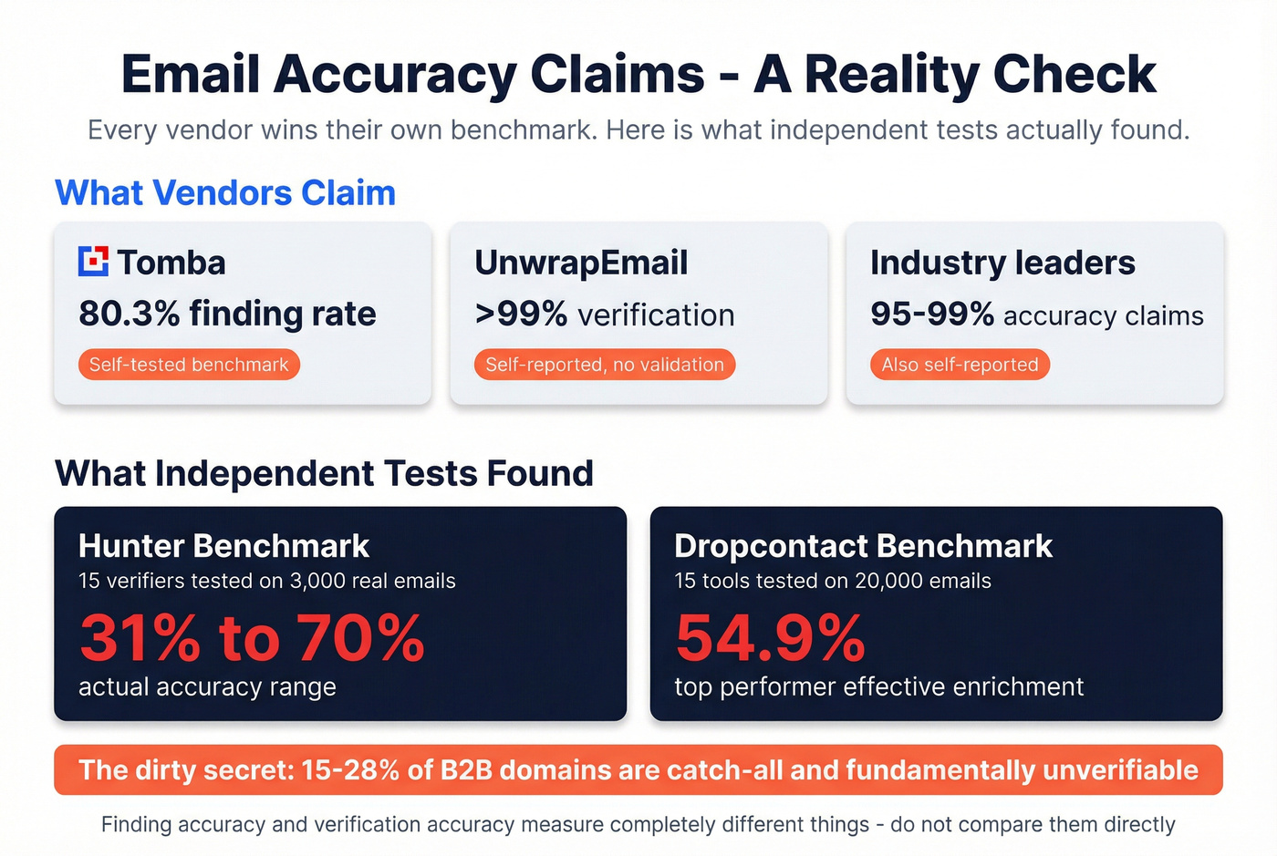 Email accuracy claims reality check infographic