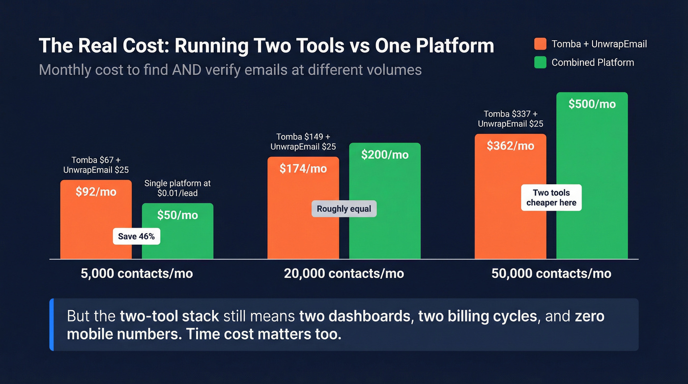 Cost comparison of two tools vs single platform