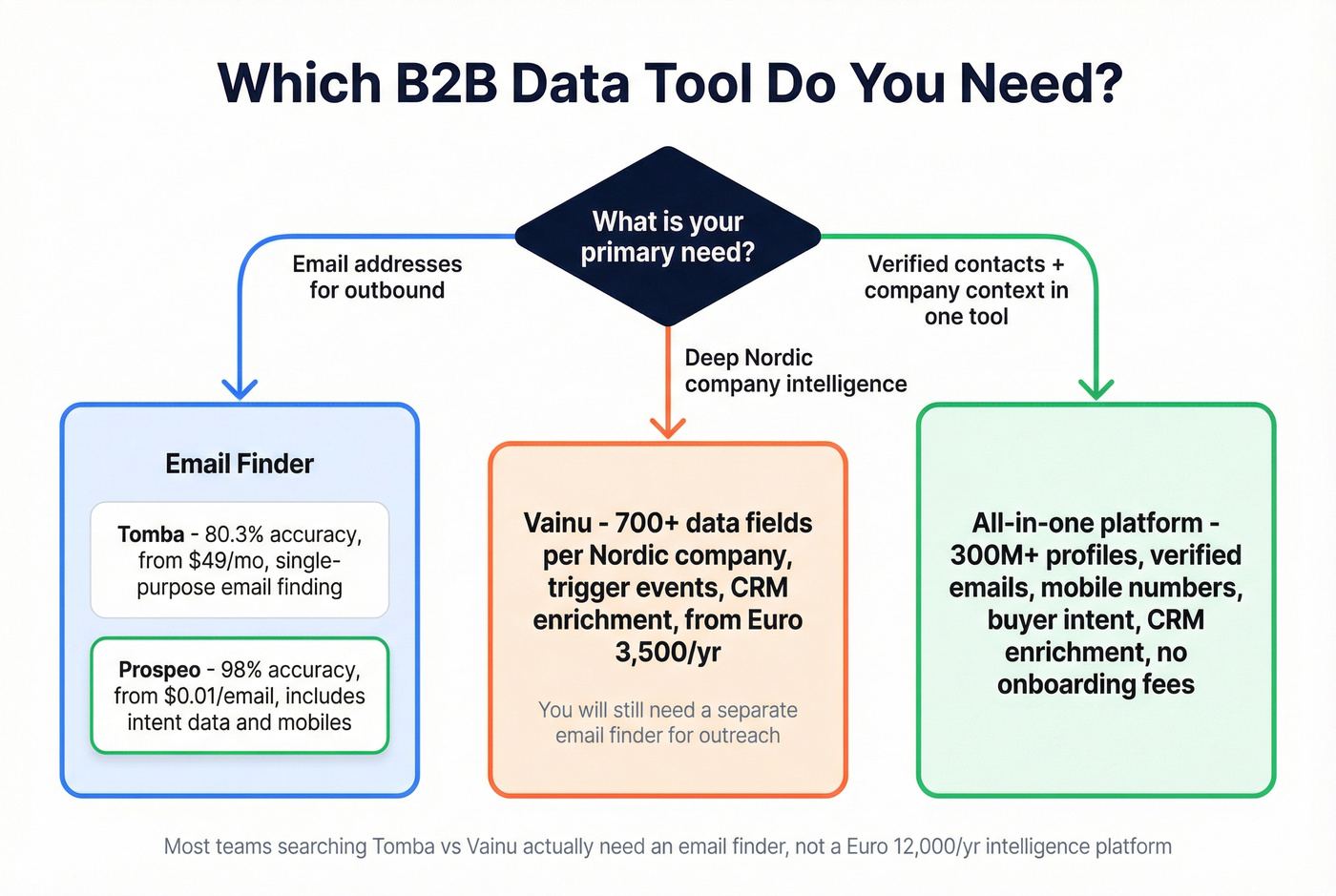 Decision flowchart for choosing Tomba Vainu or Prospeo