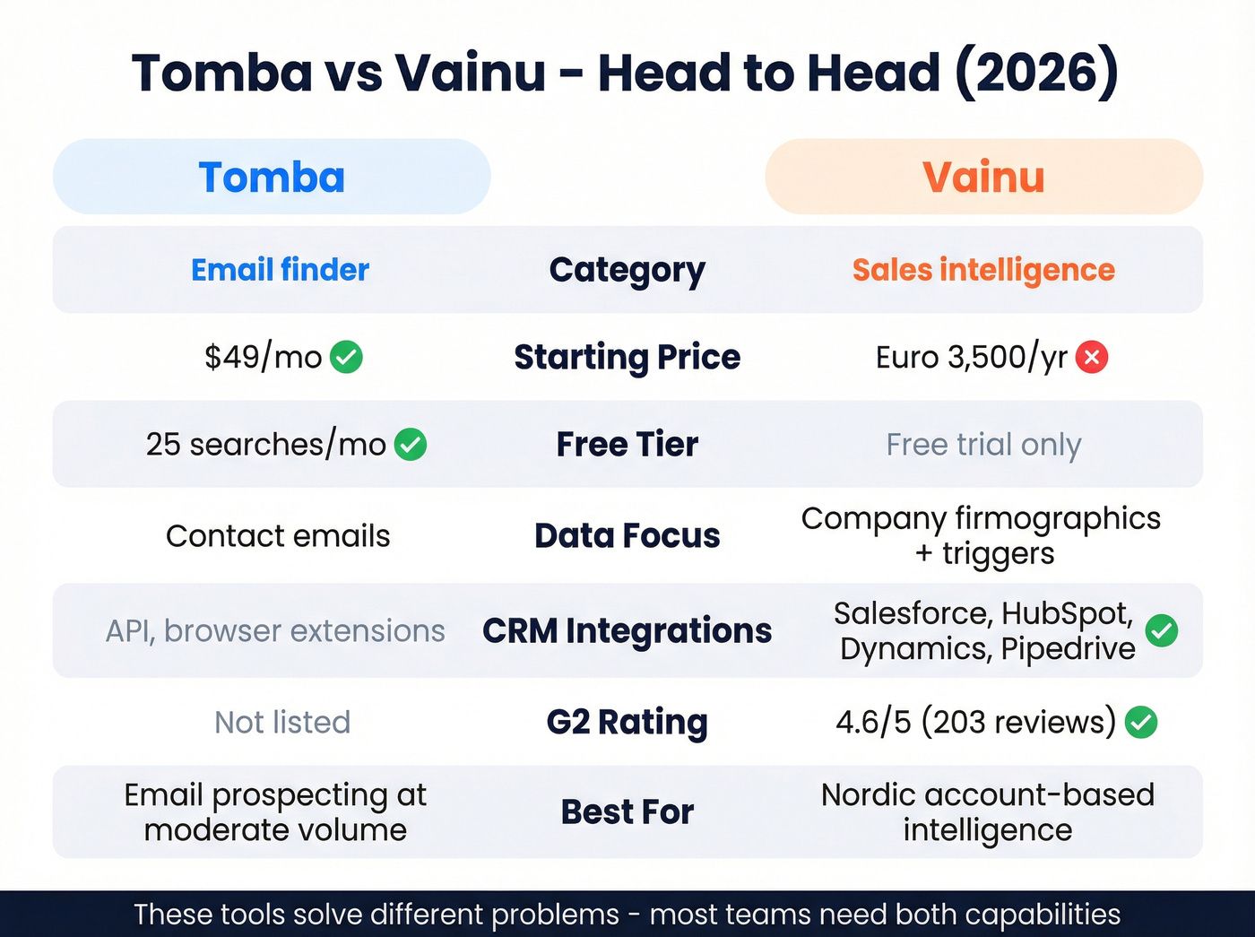 Tomba vs Vainu head-to-head feature comparison grid