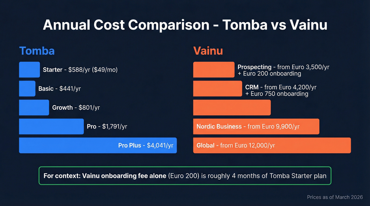 Tomba vs Vainu annual pricing visual comparison