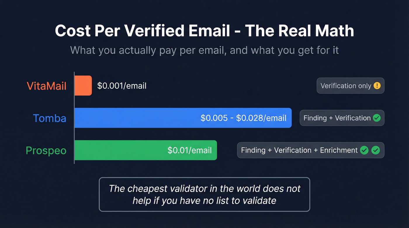 Cost per verified email comparison across three tools