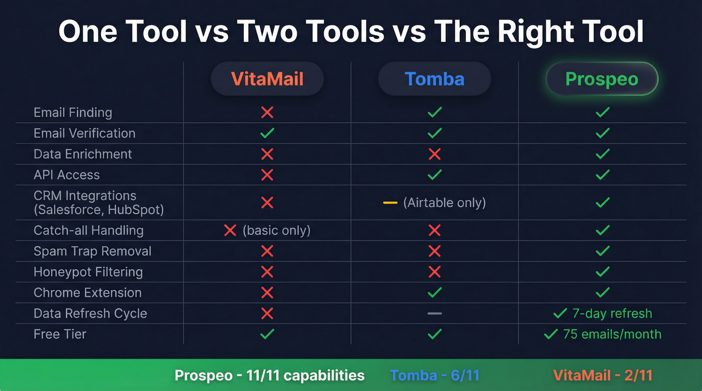 Three-way capability comparison of Tomba, VitaMail, and Prospeo