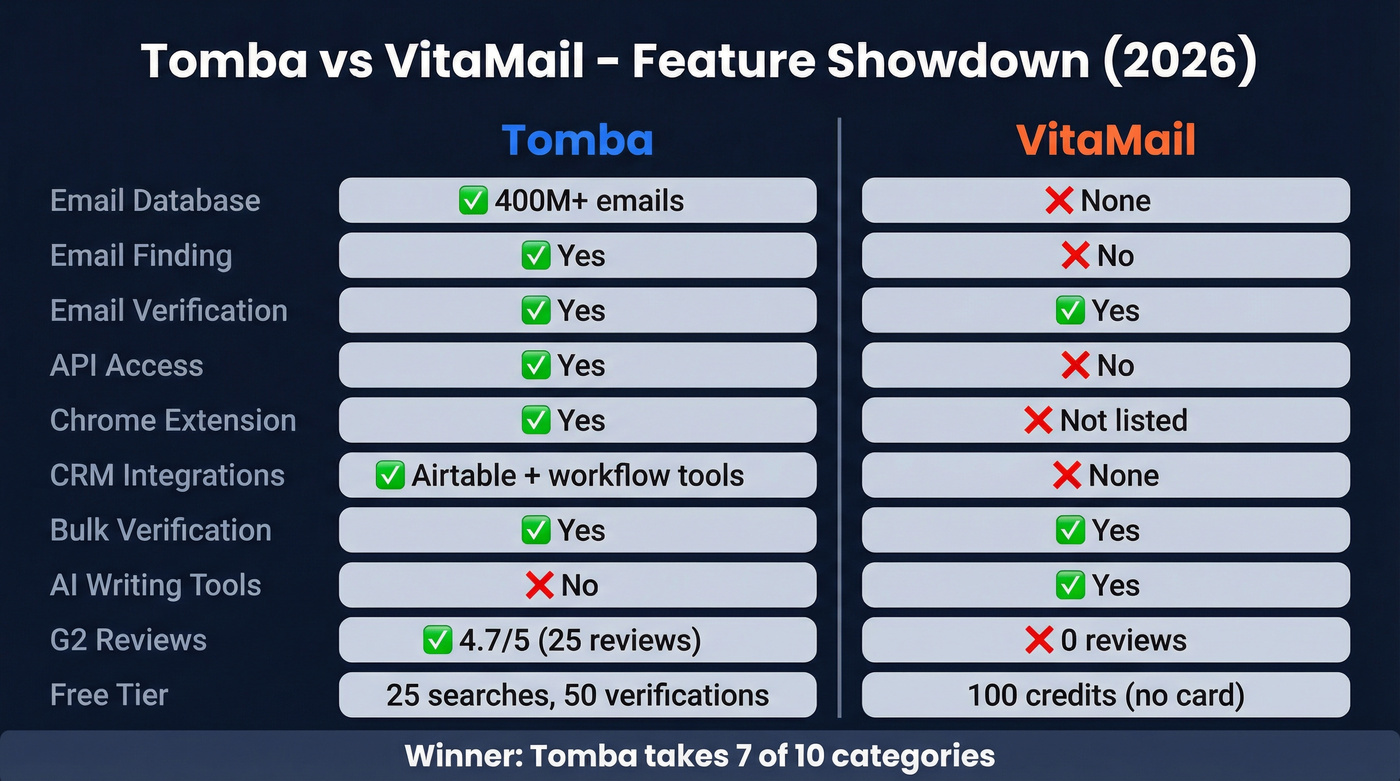 Tomba vs VitaMail head-to-head feature comparison diagram