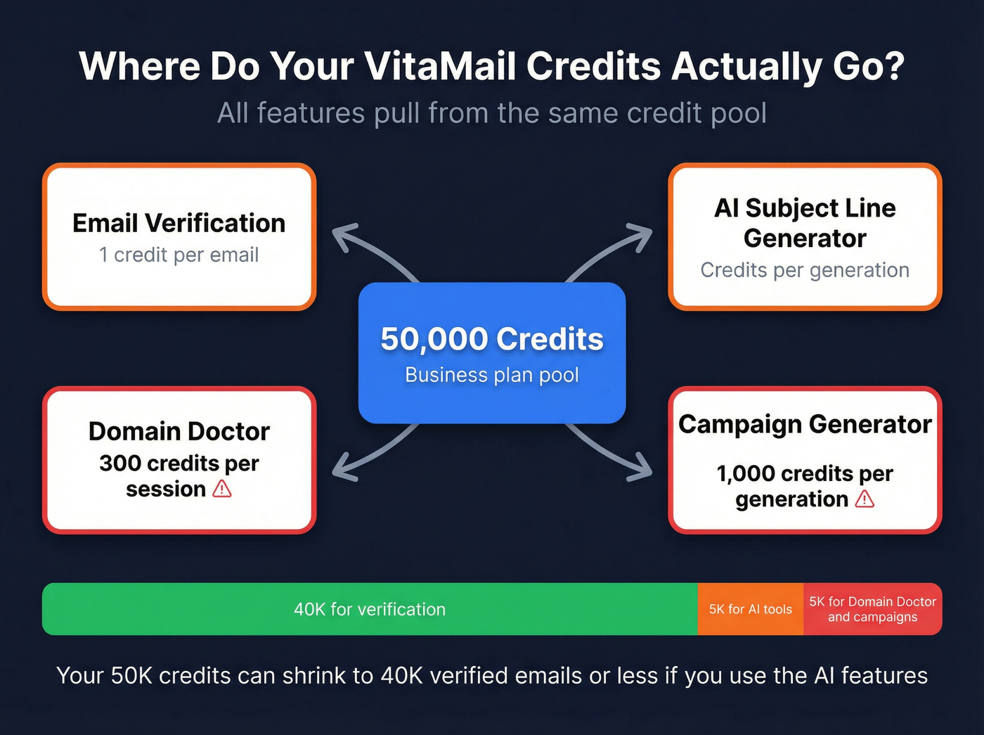 VitaMail credit drain breakdown showing shared credit pool