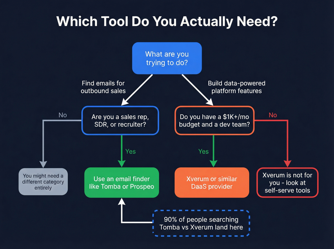 Decision flow chart showing buyer journey for each tool