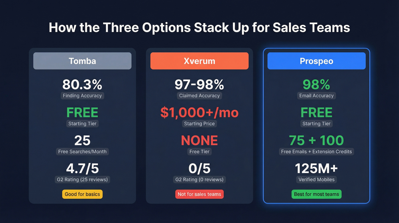 Three-tool stat comparison showing Tomba Xverum and Prospeo