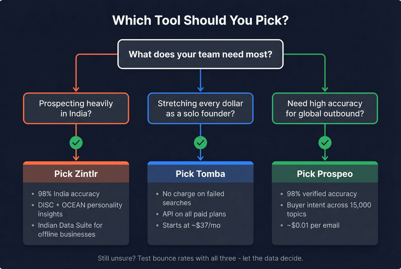 Decision flowchart for choosing Tomba, Zintlr, or Prospeo
