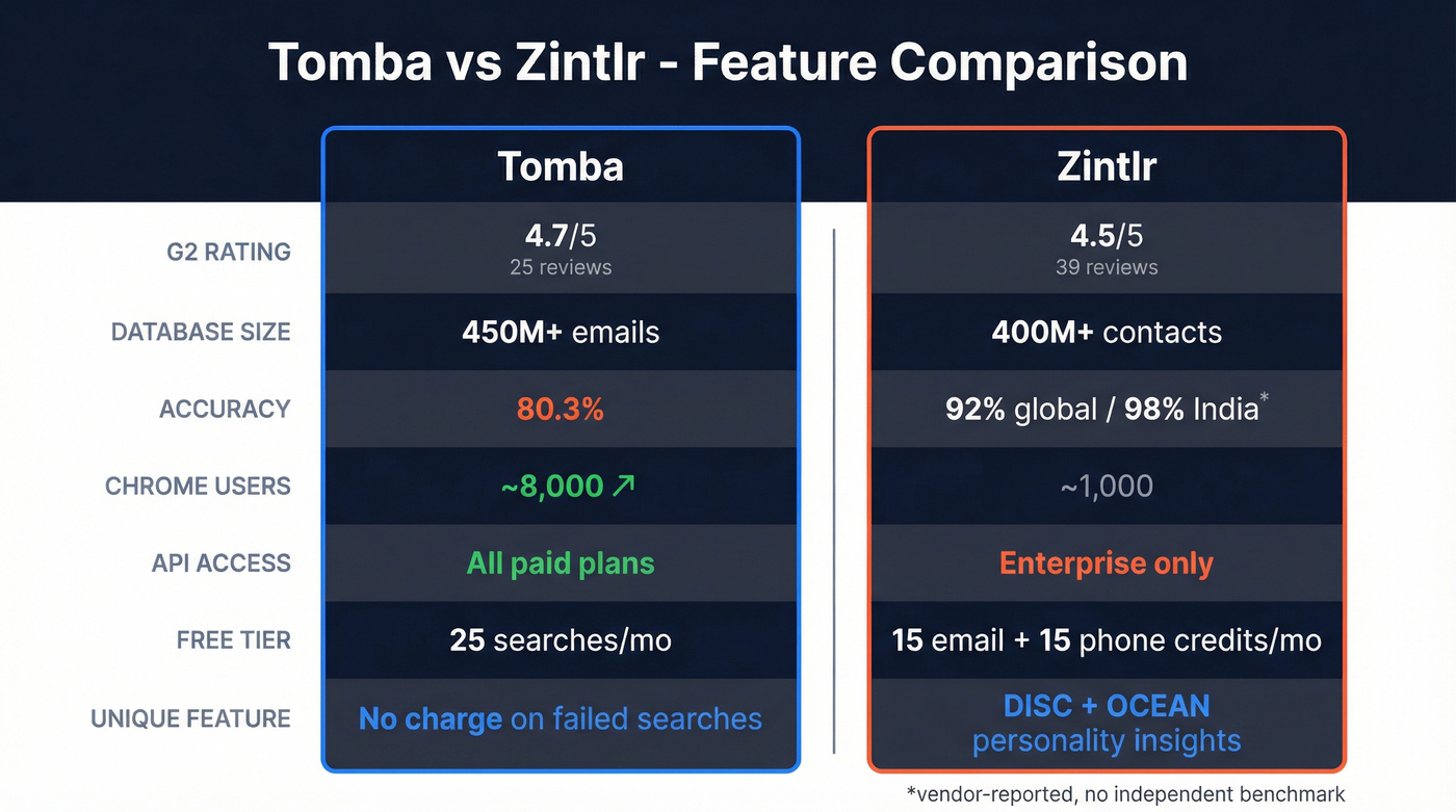 Tomba vs Zintlr head-to-head feature comparison diagram