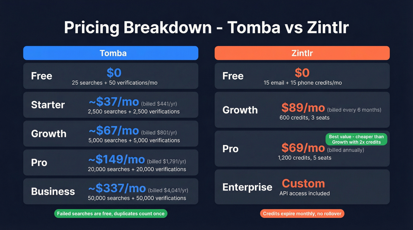 Tomba vs Zintlr pricing tier breakdown visual