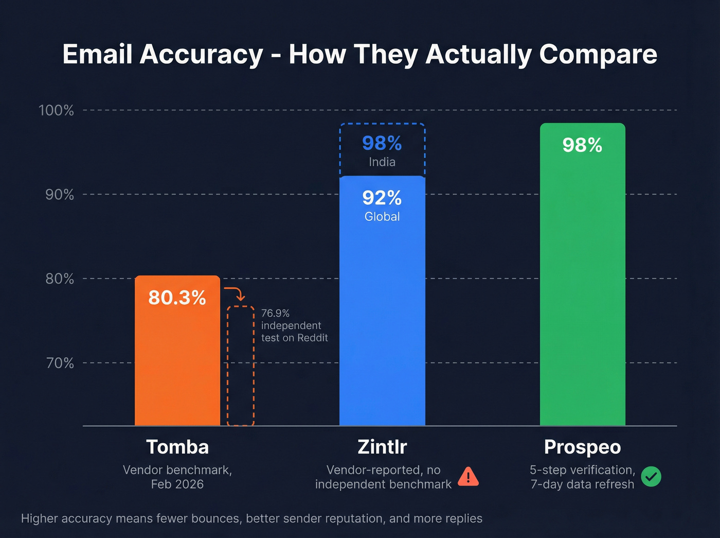 Email accuracy comparison across Tomba, Zintlr, and Prospeo