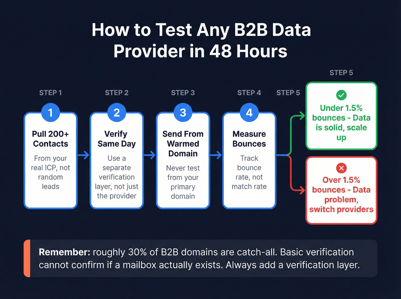 200-contact data quality pilot testing workflow