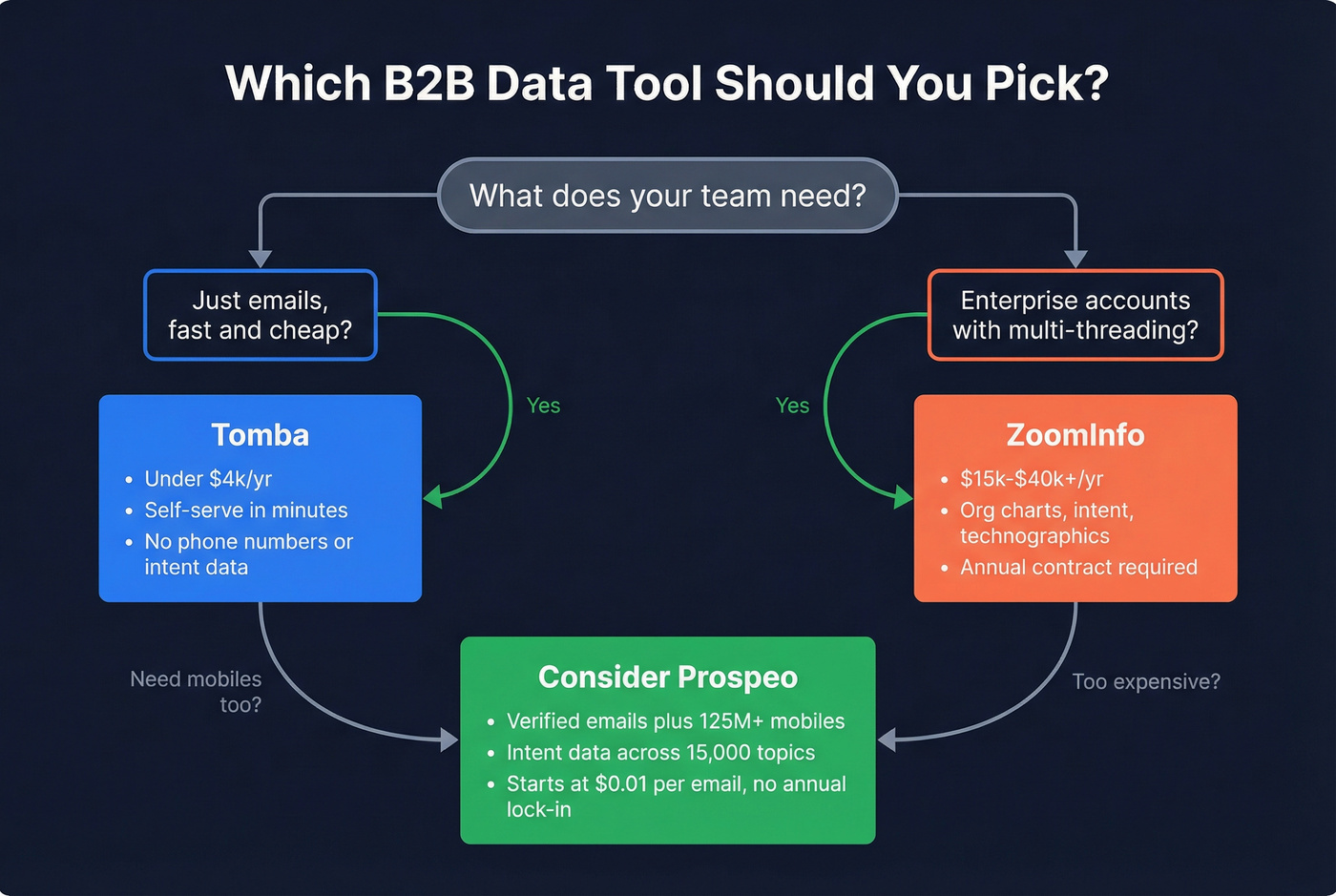 Decision tree for choosing Tomba vs ZoomInfo vs alternatives