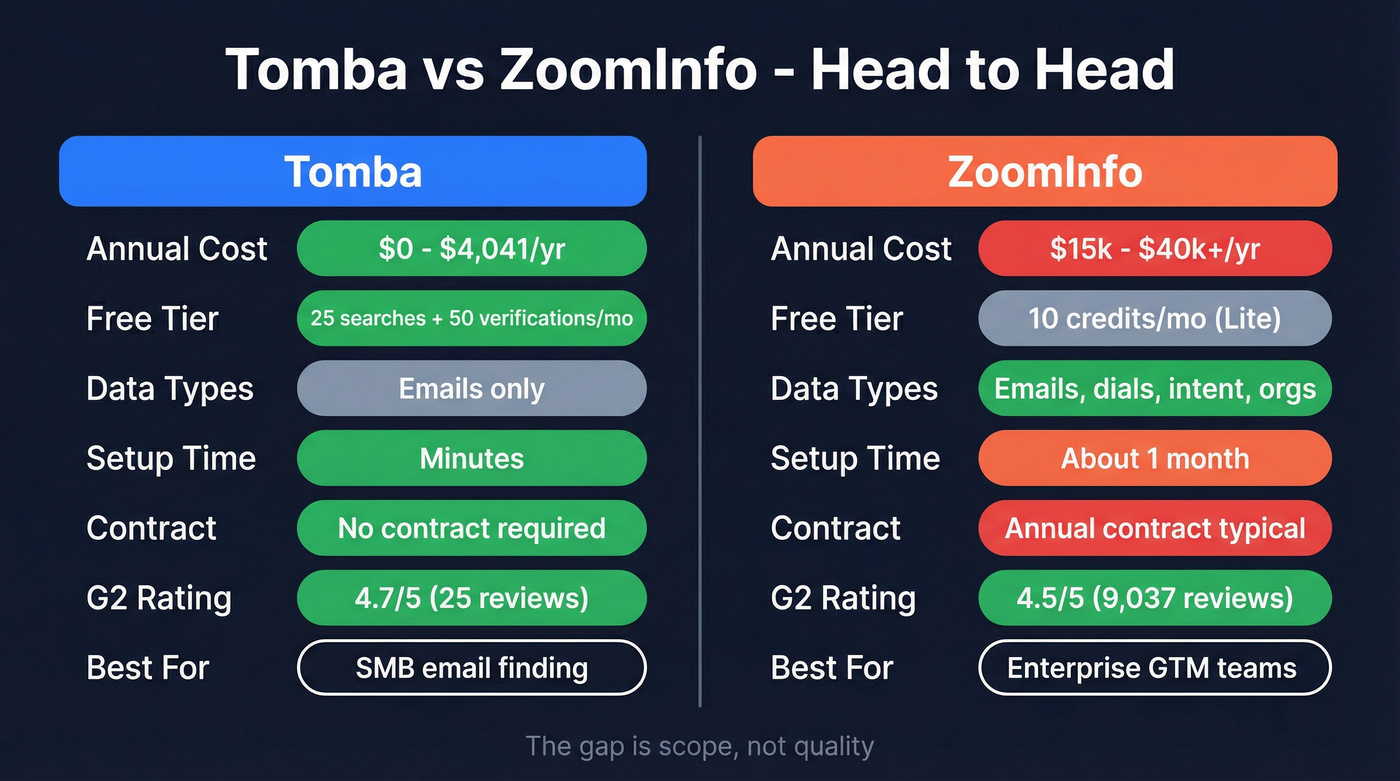 Tomba vs ZoomInfo head-to-head feature comparison diagram