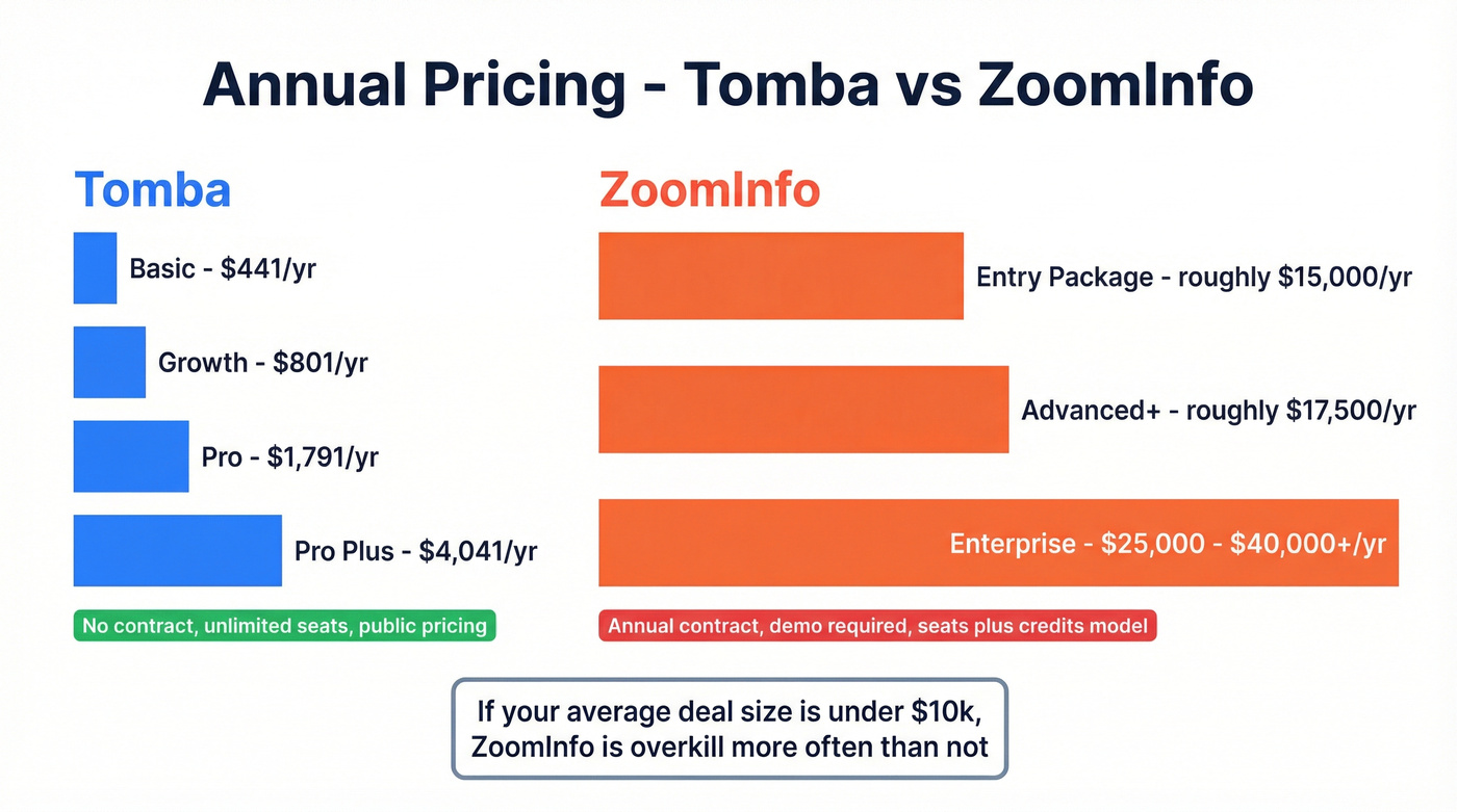 Tomba vs ZoomInfo annual pricing tier comparison chart
