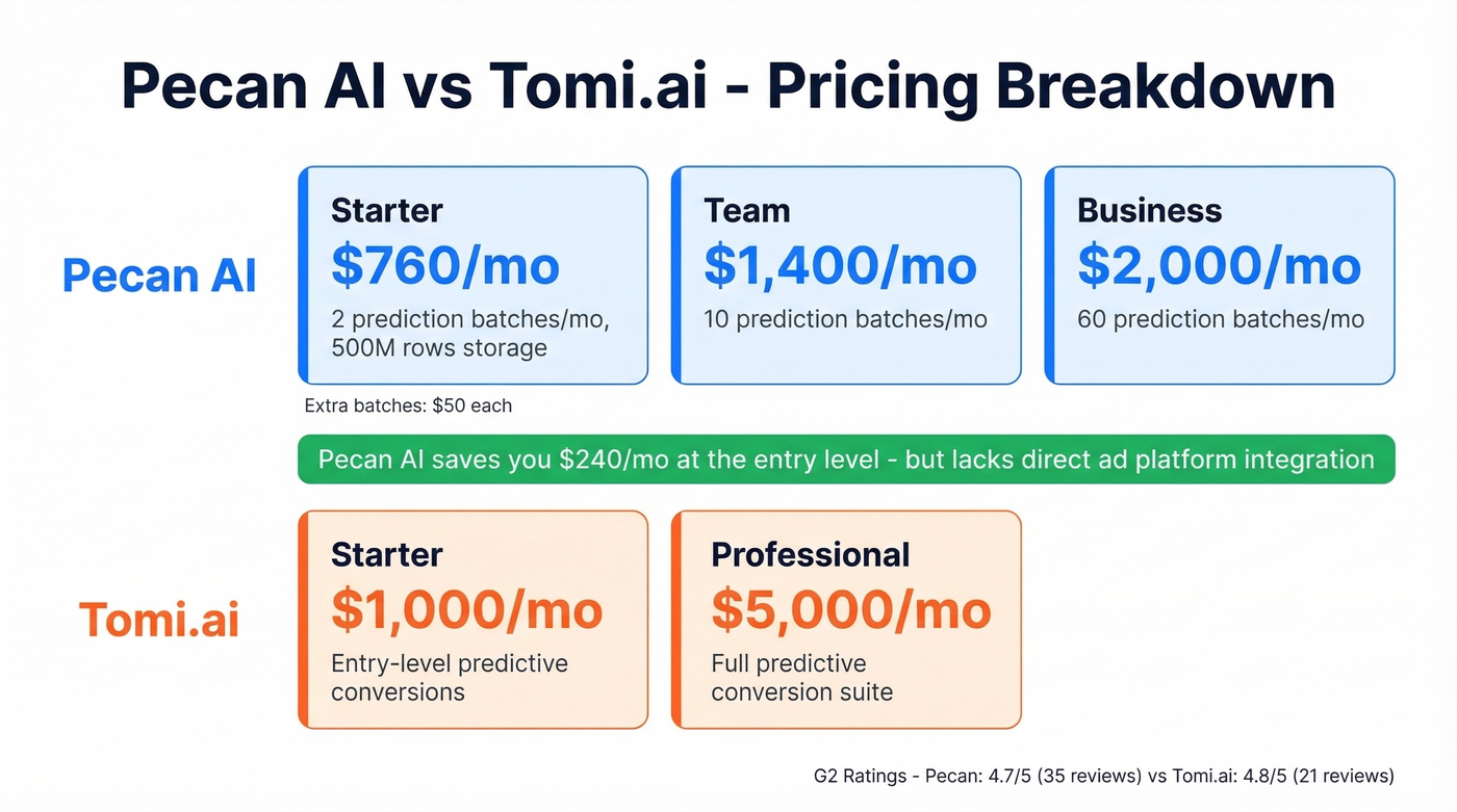 Pecan AI pricing tiers compared to Tomi.ai pricing