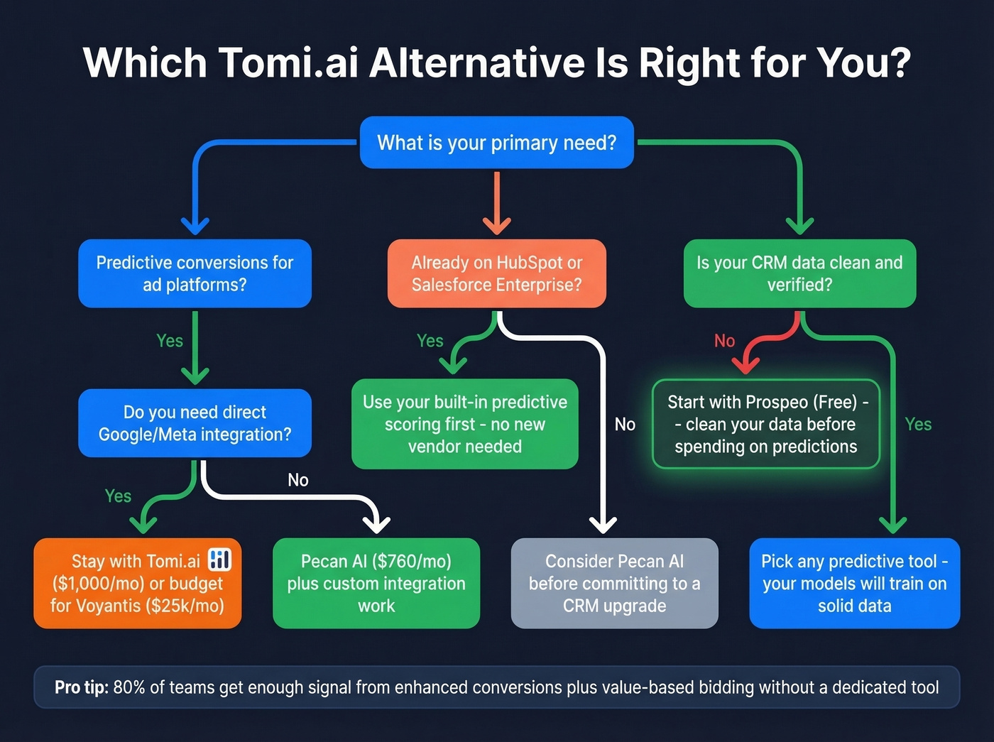 Decision flowchart for choosing the right Tomi.ai alternative