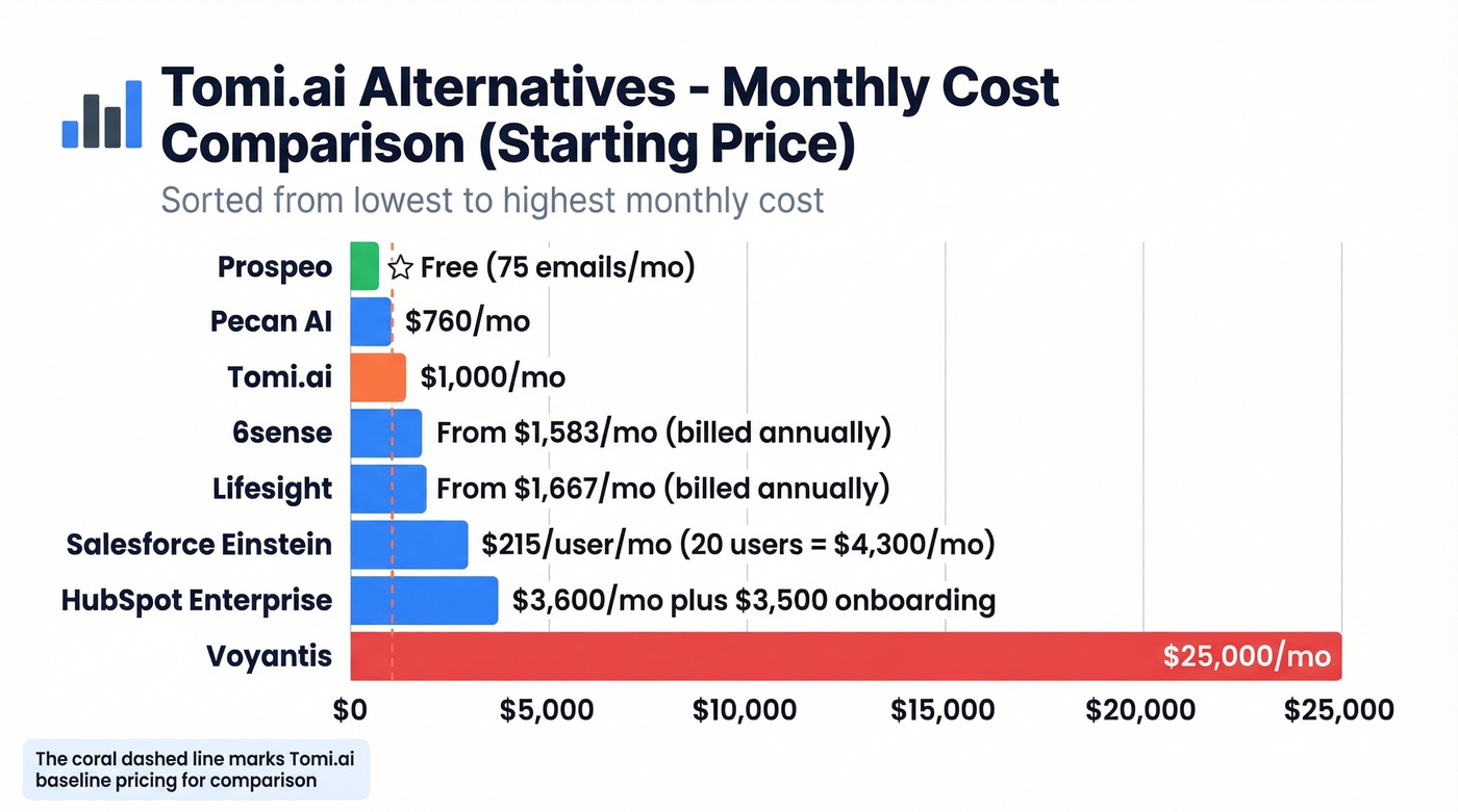 Visual pricing scale of all Tomi.ai alternatives by monthly cost
