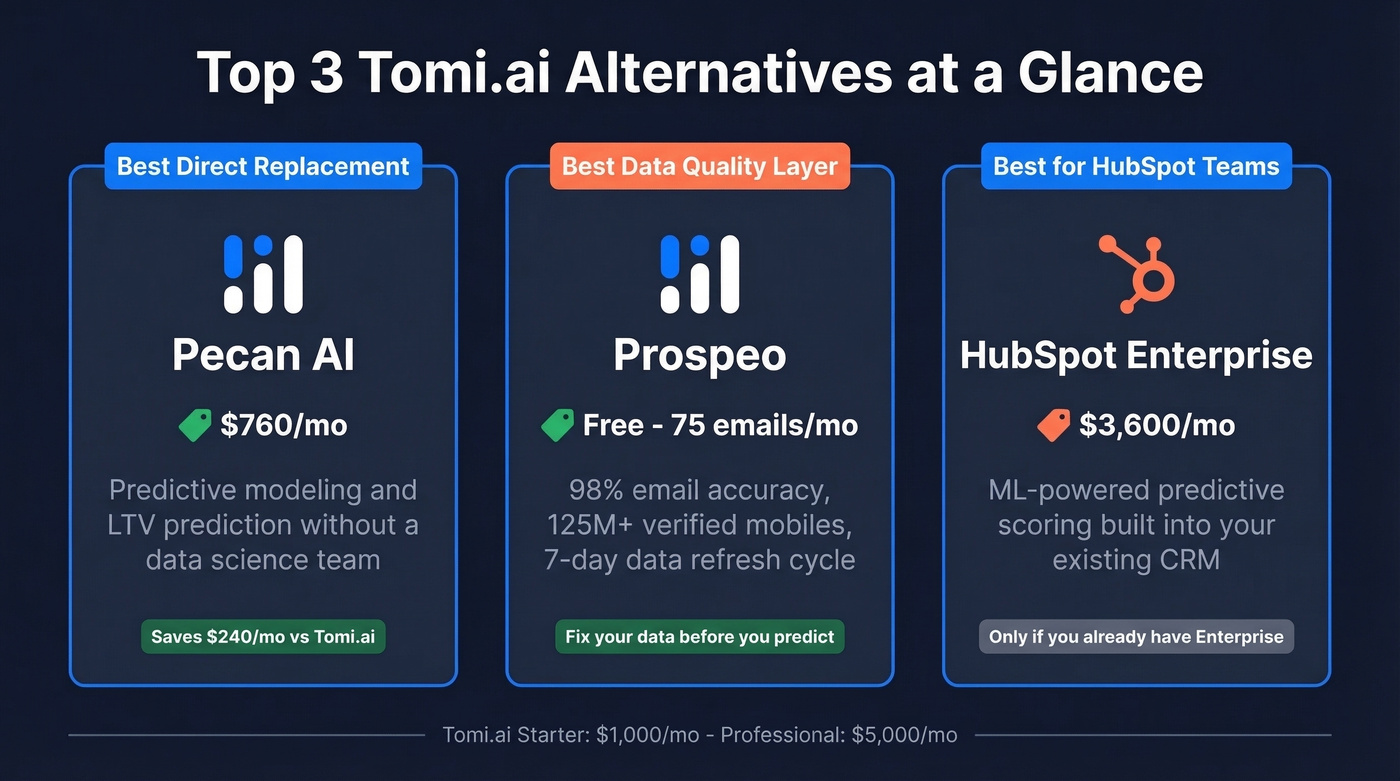 Top 3 Tomi.ai alternatives comparison with pricing and use cases