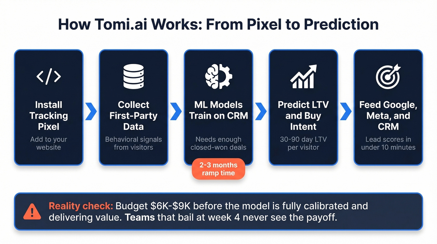 Tomi.ai five-step predictive workflow process flow