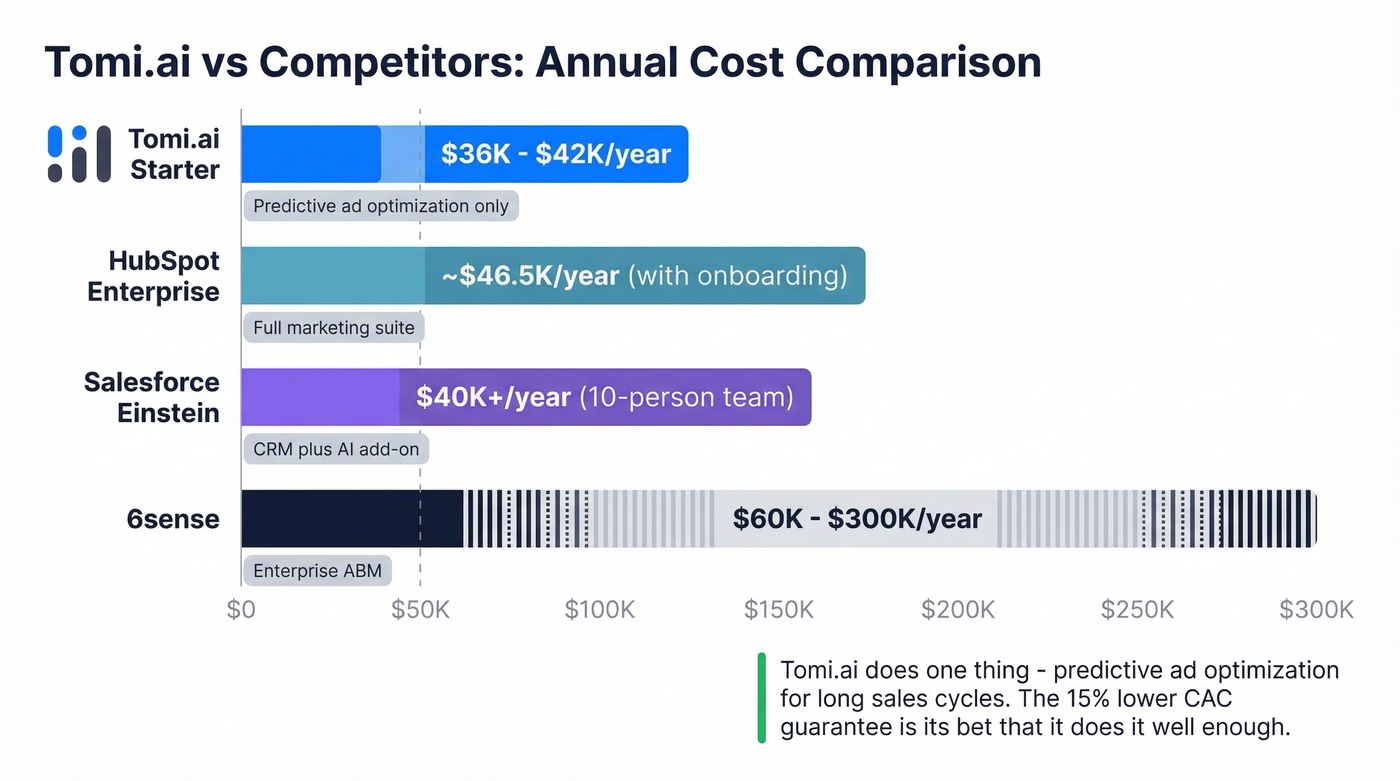 Tomi.ai annual cost comparison versus competitors