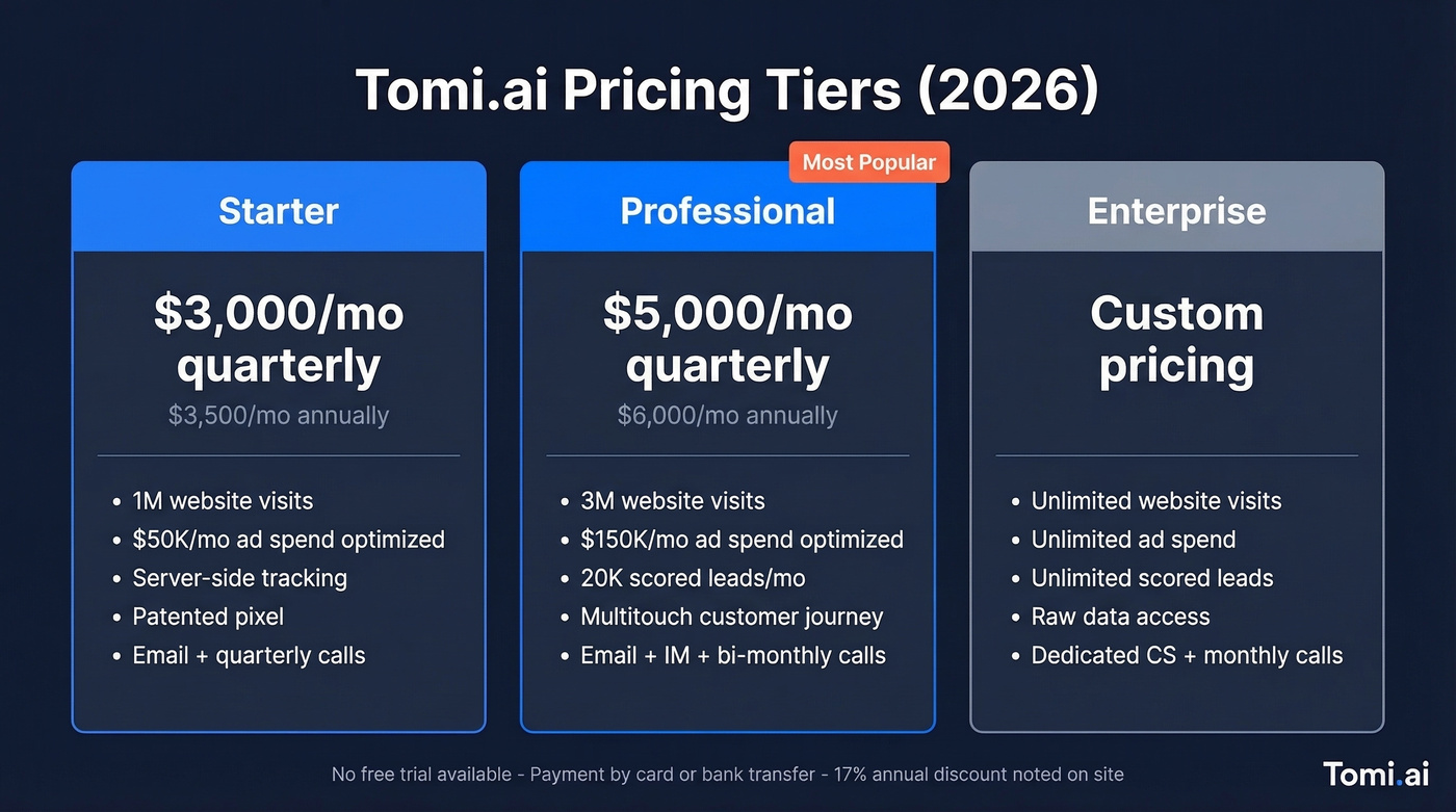 Tomi.ai three-tier pricing breakdown with features
