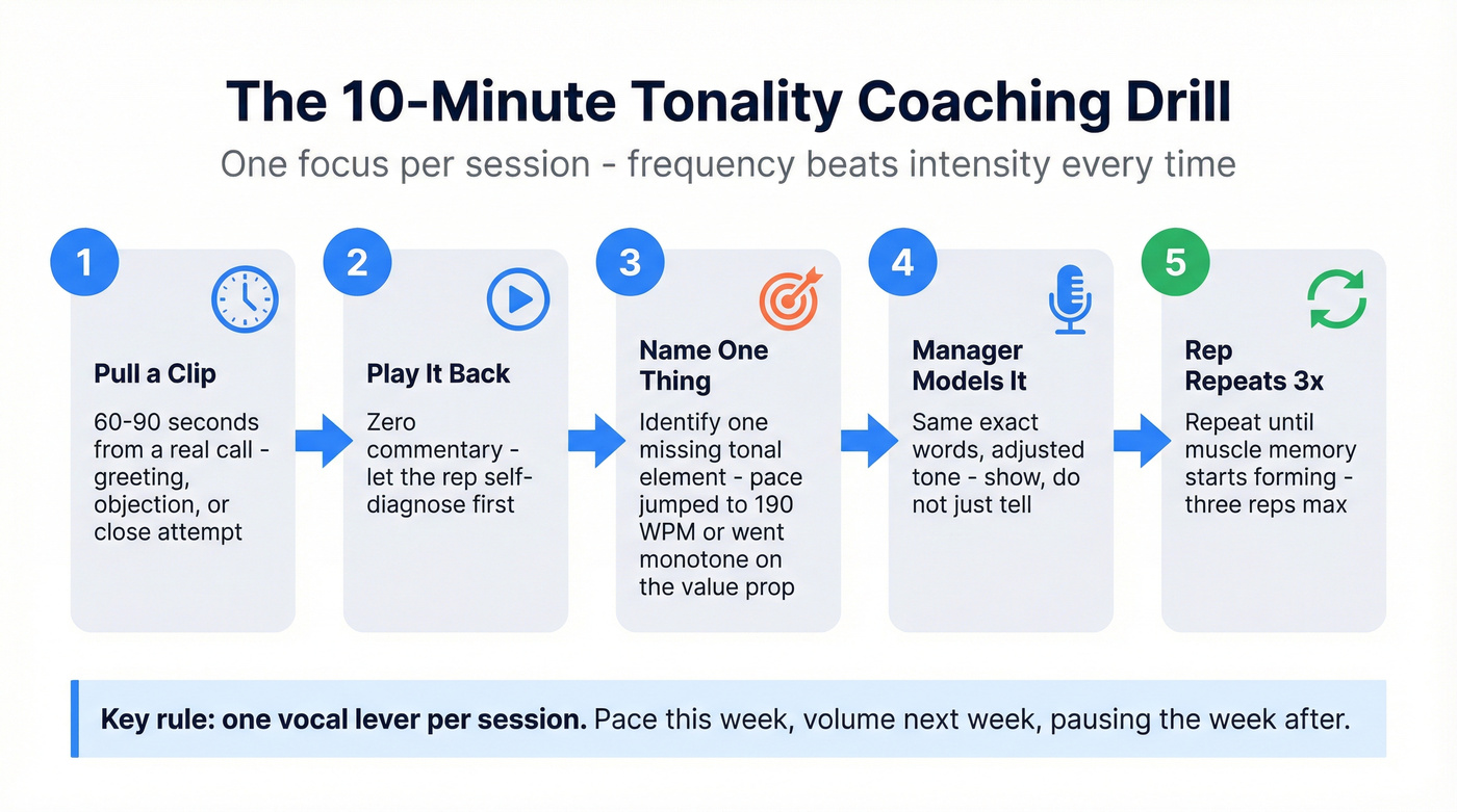 Five-step tonality coaching drill workflow