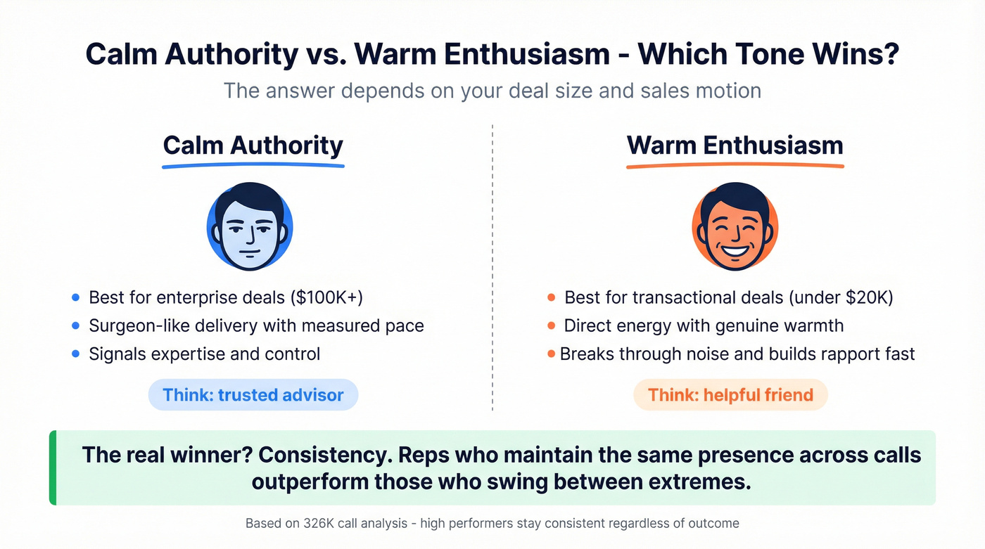 Calm vs enthusiastic tone comparison by deal size