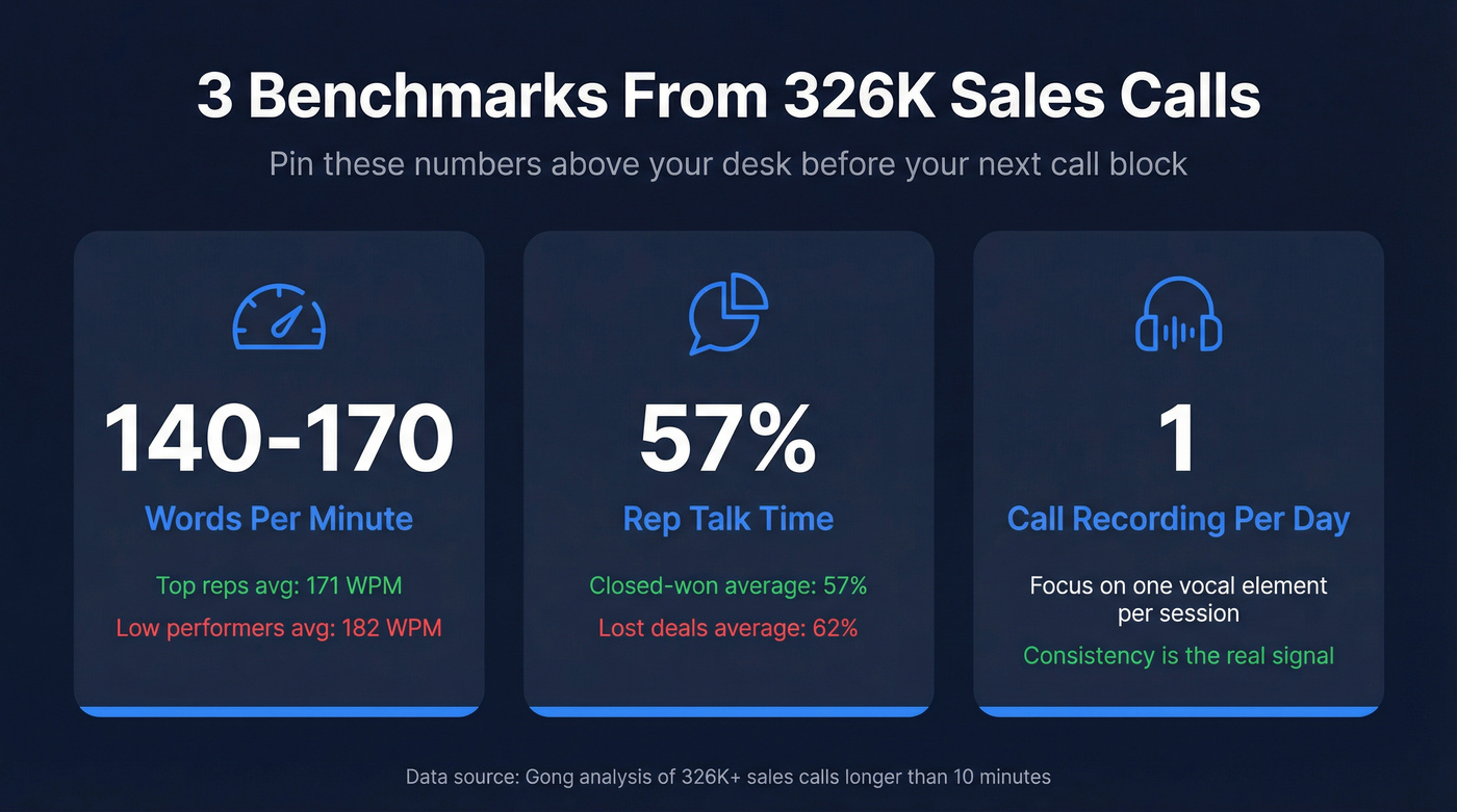 Three key tonality benchmarks from 326K calls data
